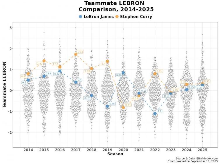 高阶数据比较14-25年间詹姆斯vs库里队友:詹姆斯仅两年队友占优