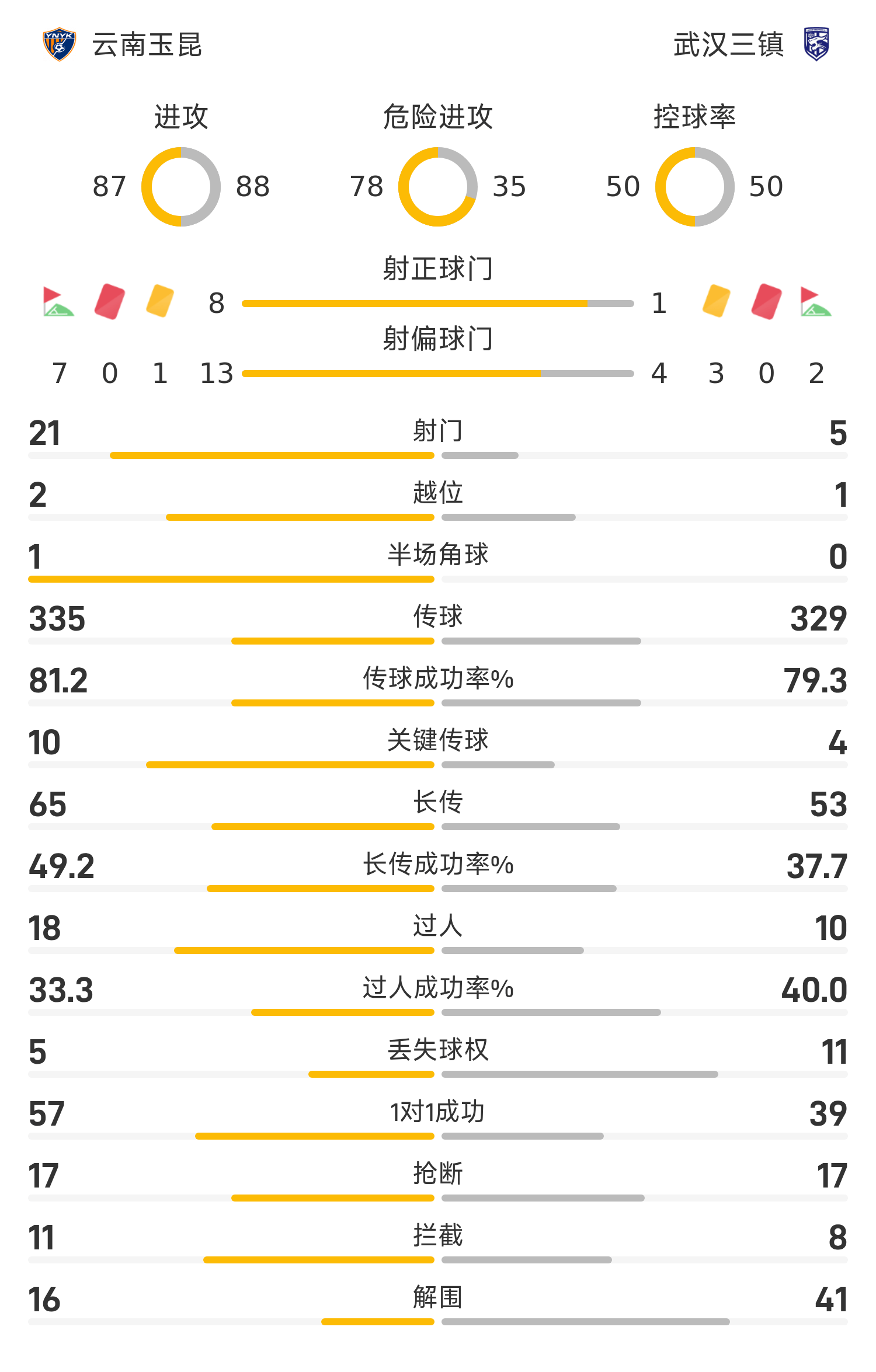 mk体育官方-中超战报：罗竞世界波，李松益自摆乌龙，云南玉昆2-1武汉三镇