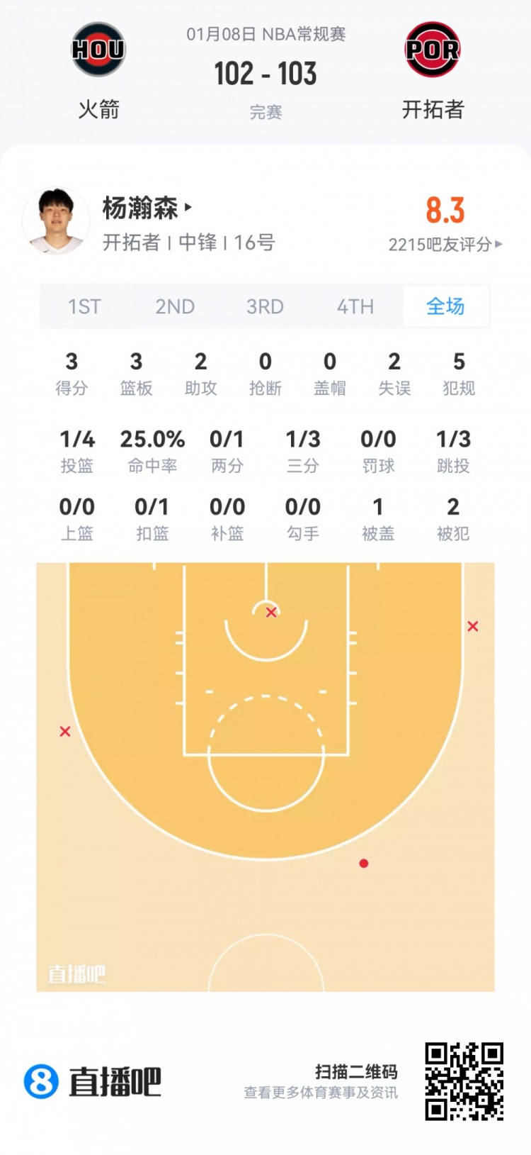 mk体育app下载-【菜鸟】瀚森16分钟3分3板2助 杰明大起大落 埃奇库姆13分7助5断