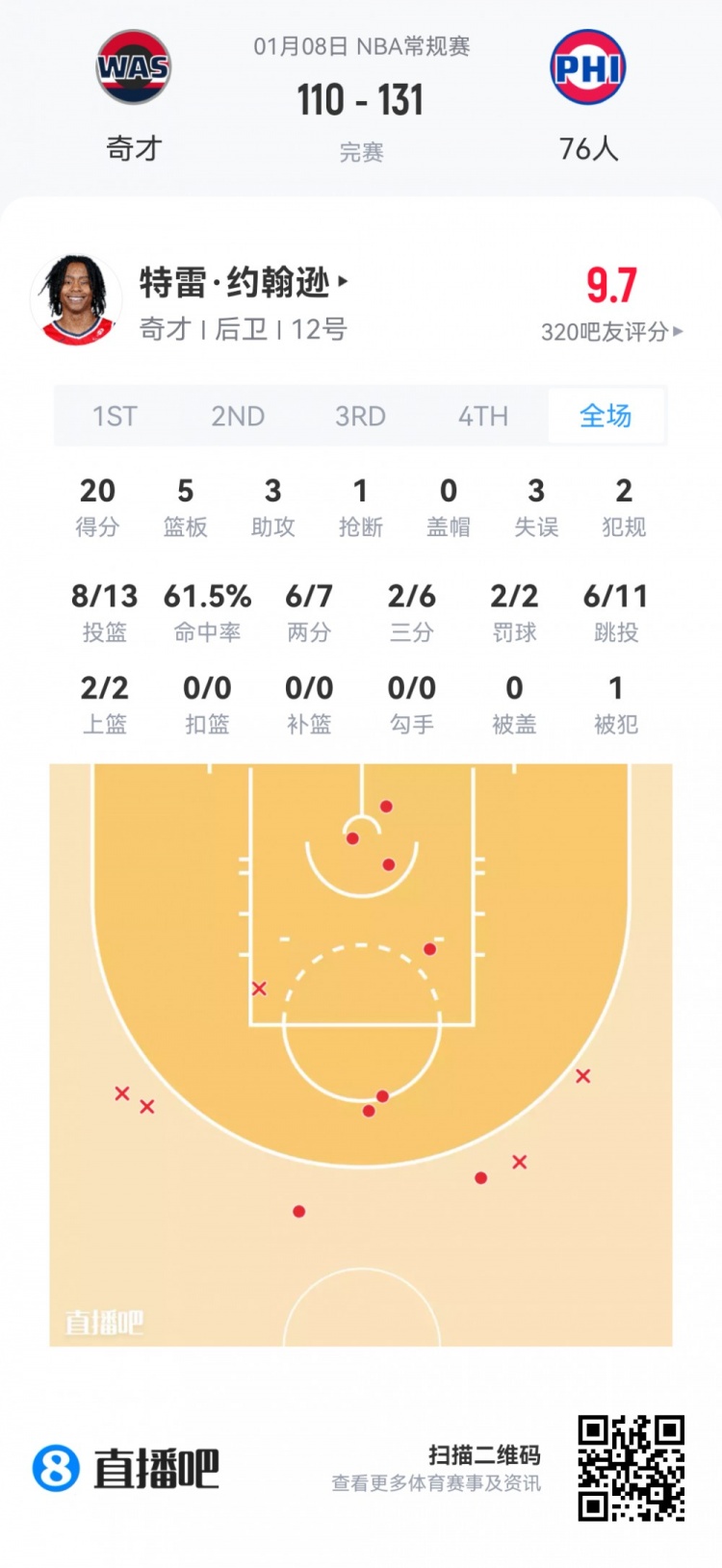 mk体育app下载-【菜鸟】瀚森16分钟3分3板2助 杰明大起大落 埃奇库姆13分7助5断