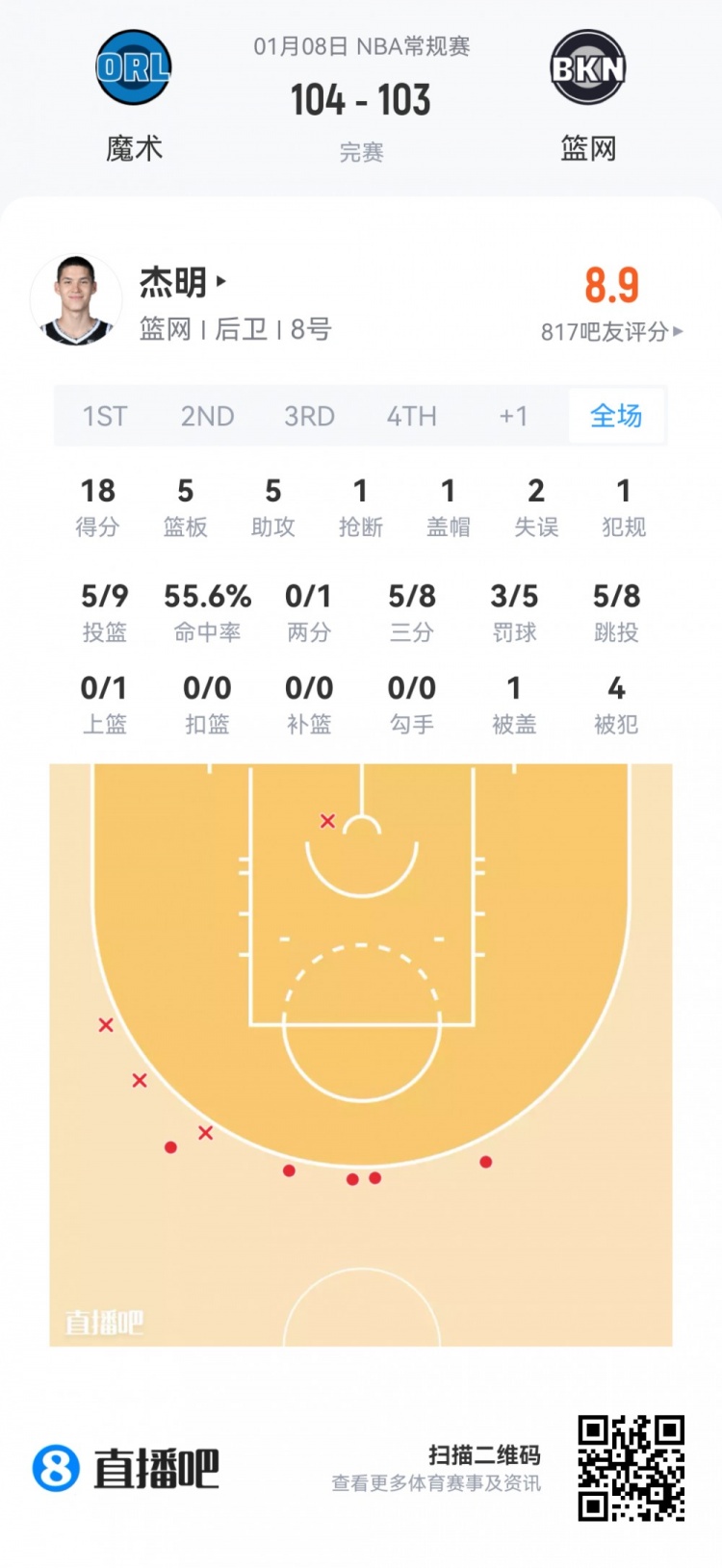 mk体育app下载-【菜鸟】瀚森16分钟3分3板2助 杰明大起大落 埃奇库姆13分7助5断