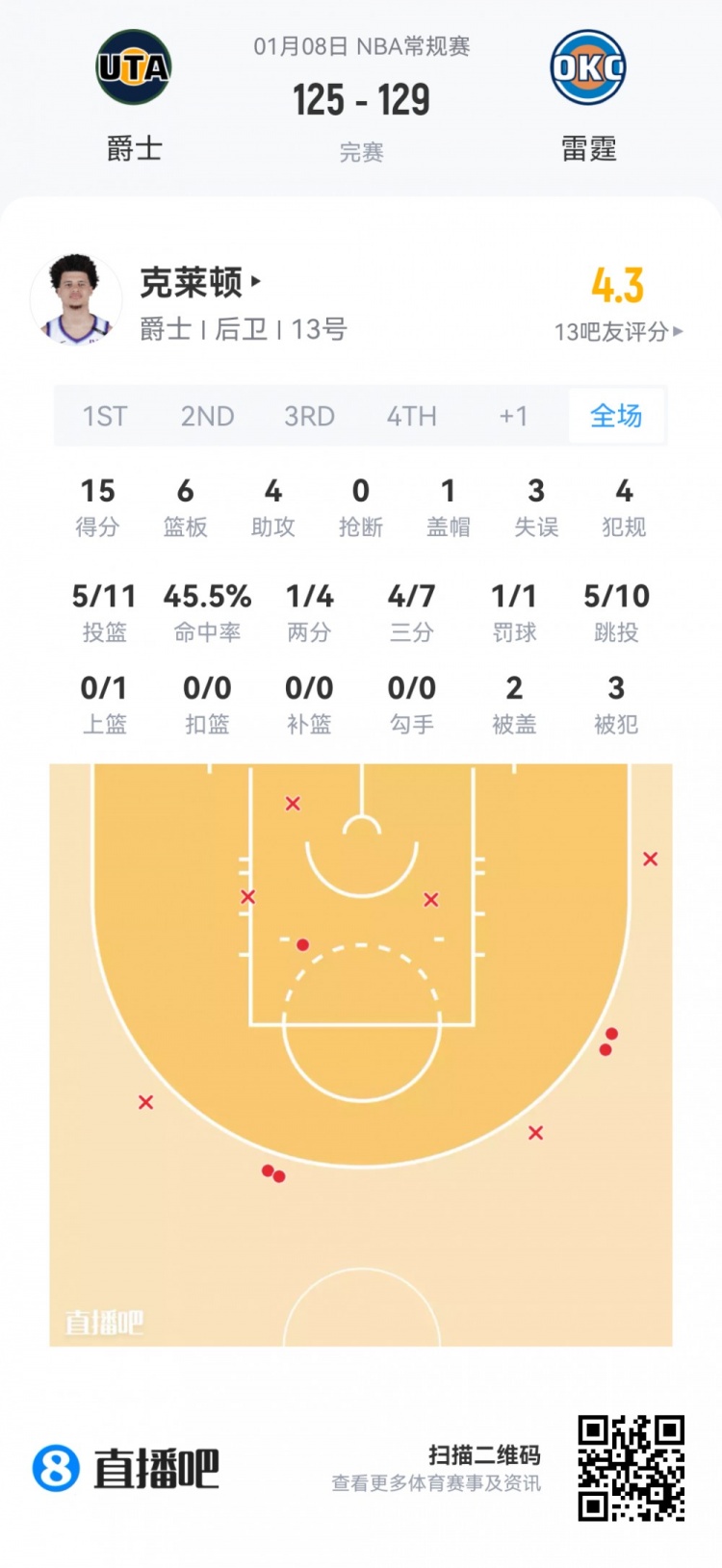 mk体育app下载-【菜鸟】瀚森16分钟3分3板2助 杰明大起大落 埃奇库姆13分7助5断