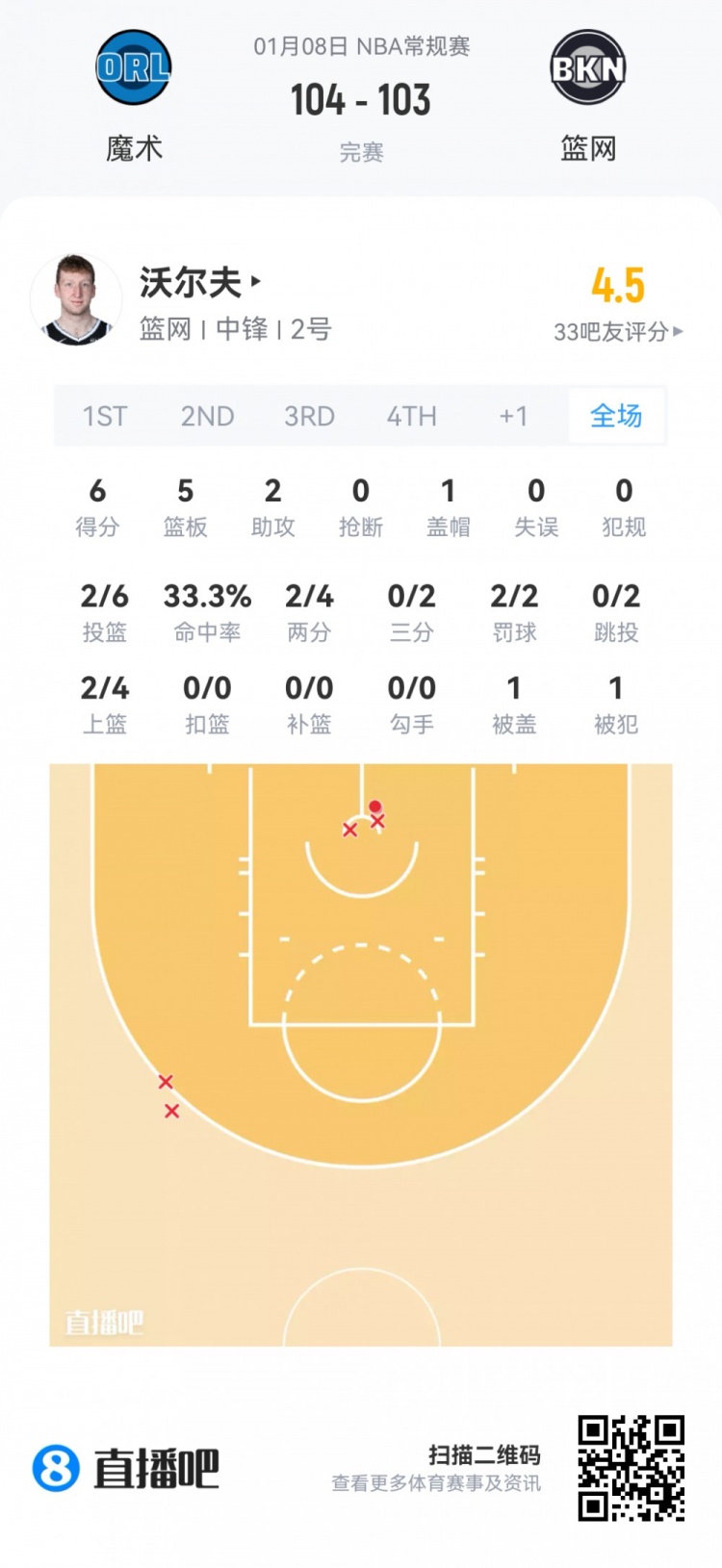 mk体育app下载-【菜鸟】瀚森16分钟3分3板2助 杰明大起大落 埃奇库姆13分7助5断