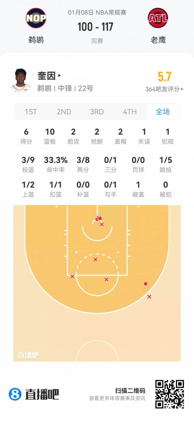 mk体育app下载-【菜鸟】瀚森16分钟3分3板2助 杰明大起大落 埃奇库姆13分7助5断