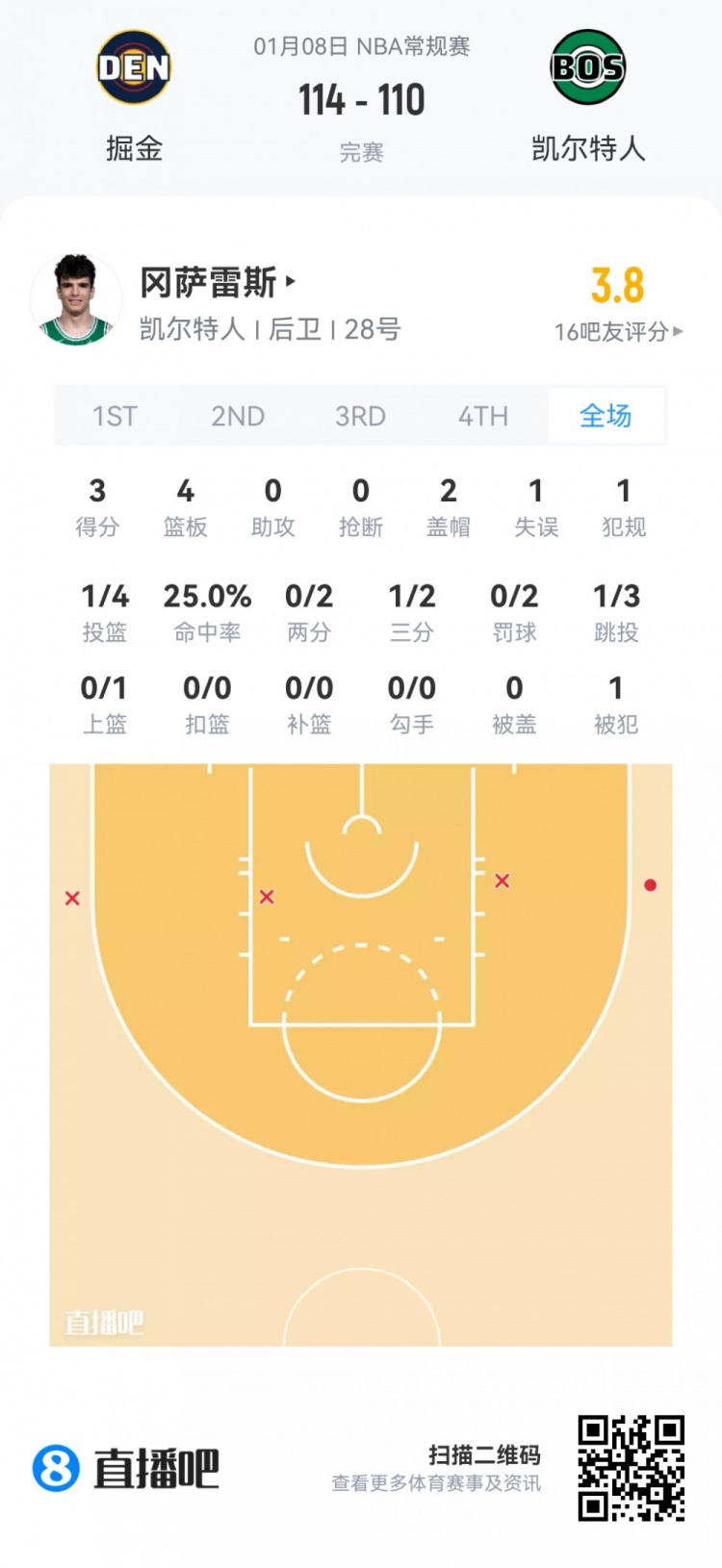 mk体育app下载-【菜鸟】瀚森16分钟3分3板2助 杰明大起大落 埃奇库姆13分7助5断
