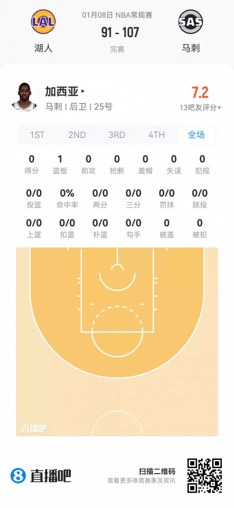 mk体育app下载-【菜鸟】瀚森16分钟3分3板2助 杰明大起大落 埃奇库姆13分7助5断