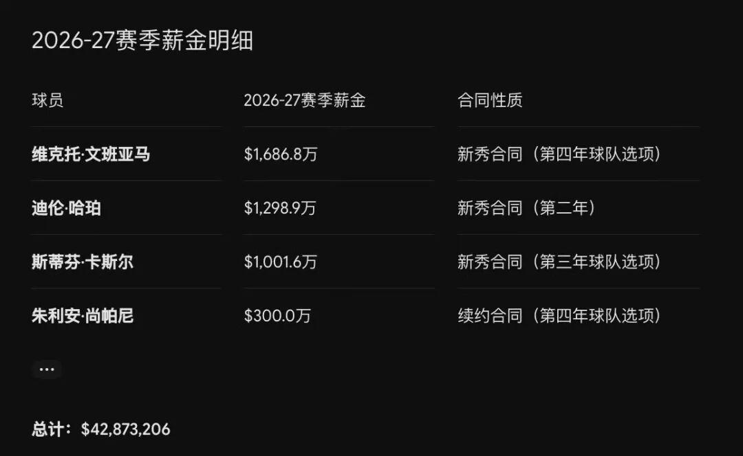 年薪破亿!文班亚马!你真无敌了!!!
